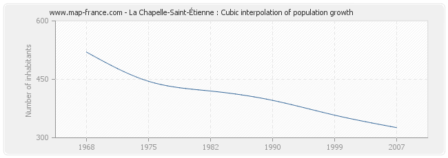 La Chapelle-Saint-Étienne : Cubic interpolation of population growth
